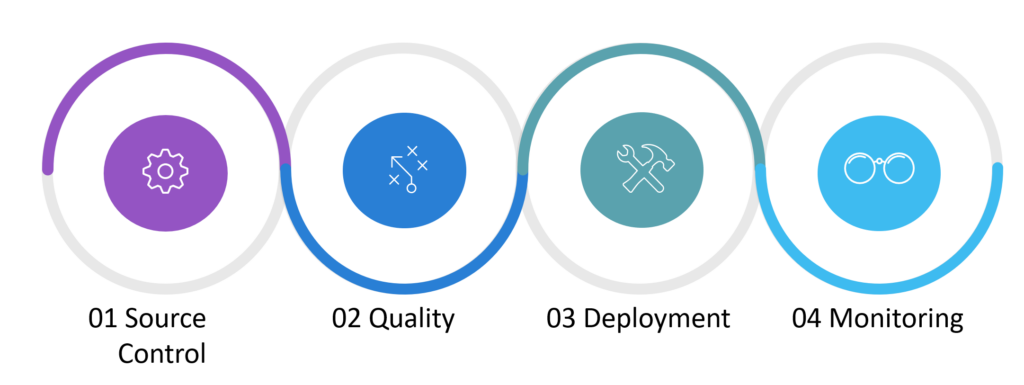 Figure 1: The four main pillars of capabilities you need to achieve full continuous delivery.